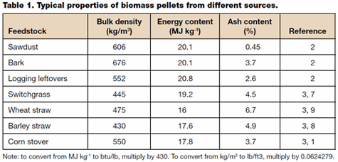 Ash and Chloride data for biomass pellets from different sources